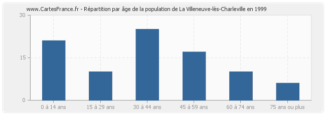 Répartition par âge de la population de La Villeneuve-lès-Charleville en 1999